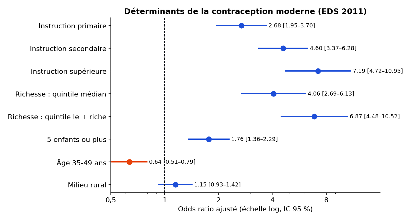 Odds ratios ajustés des déterminants de la contraception moderne, Cameroun EDS 2011