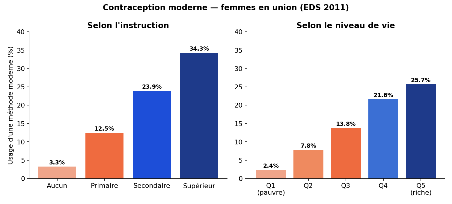 Prévalence de la contraception moderne selon l'instruction et le niveau de vie, Cameroun EDS 2011
