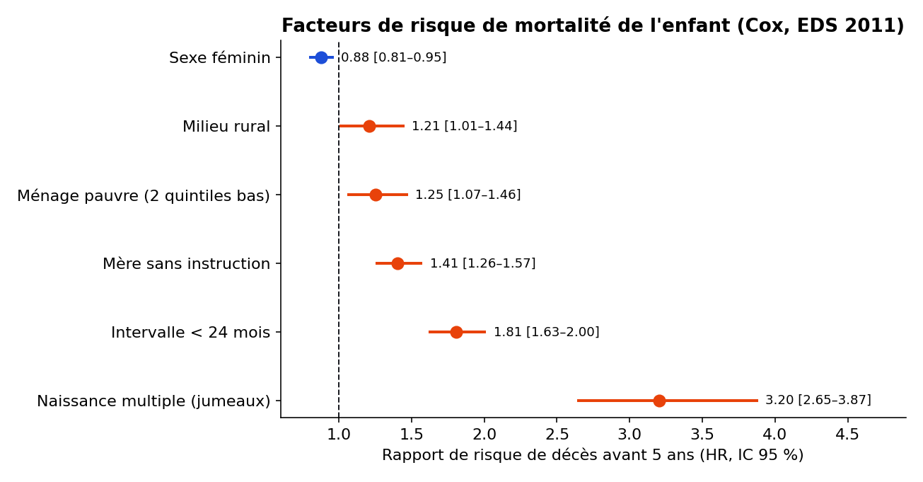 Rapports de risque de mortalité de l'enfant, modèle de Cox, Cameroun EDS 2011