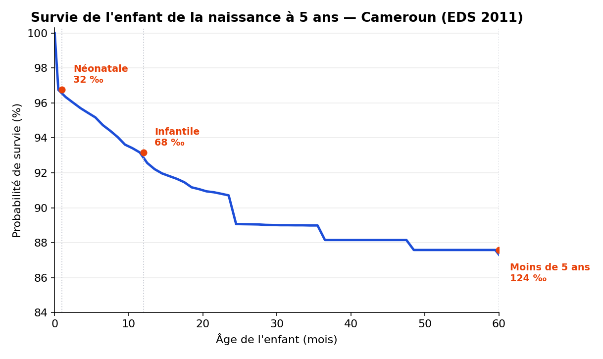 Courbe de survie de Kaplan-Meier de l'enfant de la naissance à 5 ans, Cameroun EDS 2011