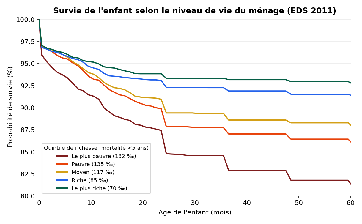 Survie de l'enfant selon le quintile de richesse du ménage, Cameroun EDS 2011