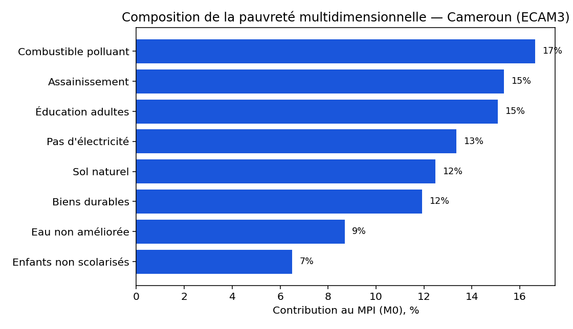 Contribution de chaque indicateur à l'indice de pauvreté multidimensionnelle, Cameroun
