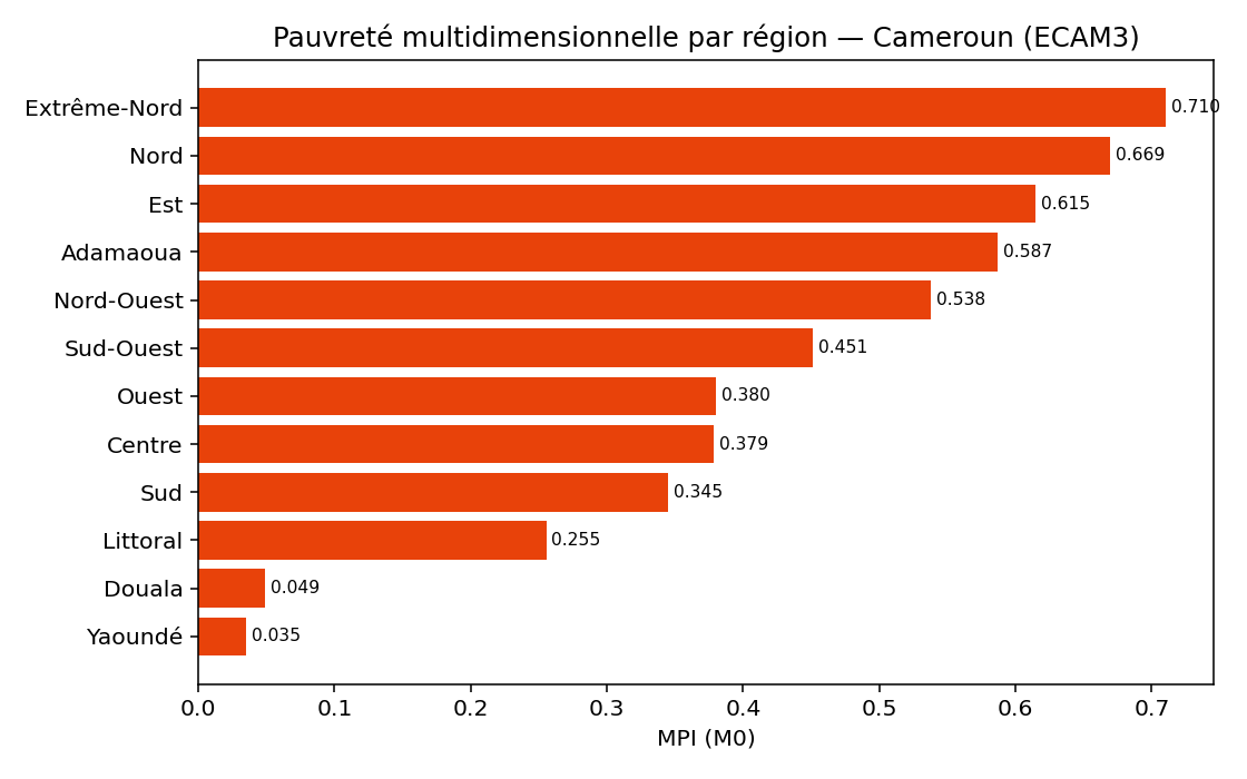 Indice de pauvreté multidimensionnelle (M0) par région du Cameroun, données ECAM