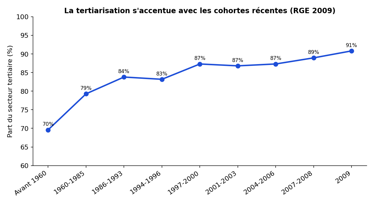 Part du secteur tertiaire selon la cohorte de création, Cameroun RGE 2009