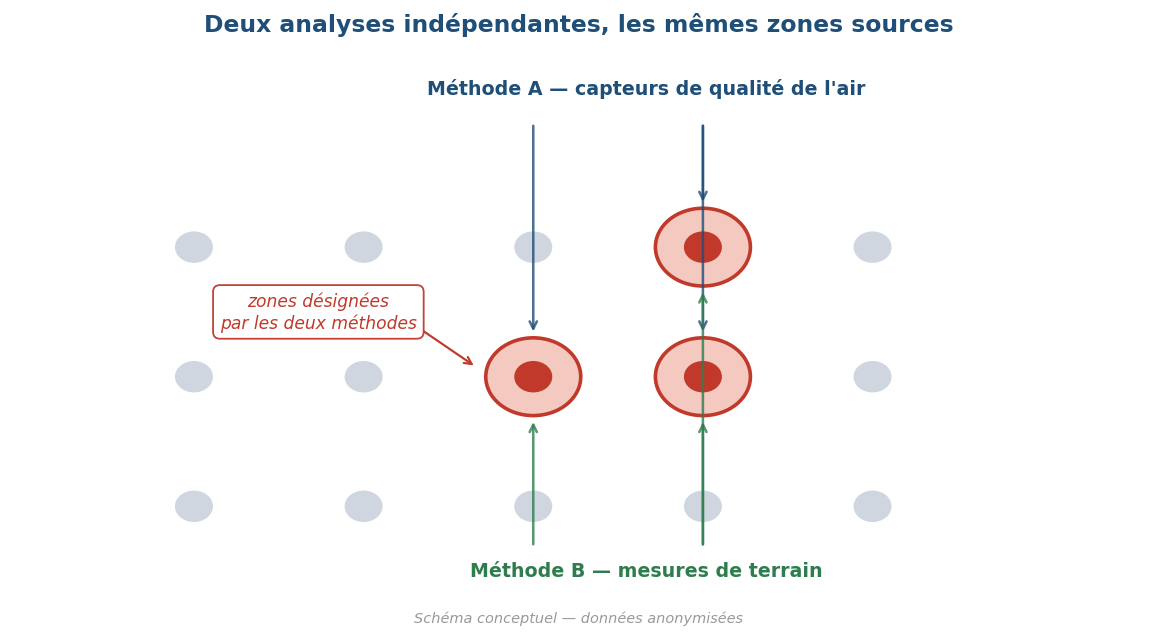 Schéma conceptuel : deux méthodes indépendantes pointant vers les mêmes zones d’un site