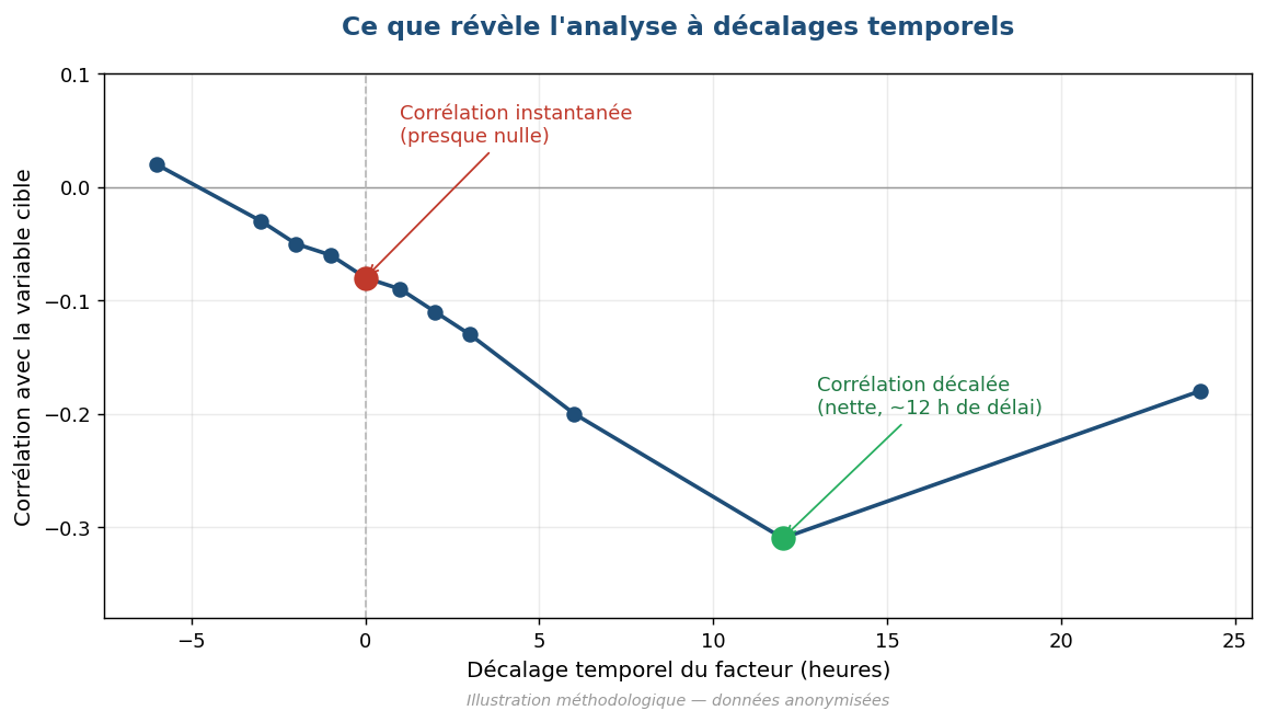 Courbe de corrélation selon le décalage temporel : nulle à l’instant t, marquée (environ −0,3) vers 12 heures de délai
